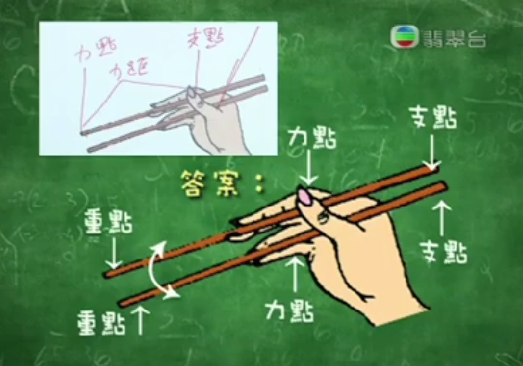 重点(棉花糖), 力点(手部位置), 支点(筷子顶端), 筷子是基於双杠杆