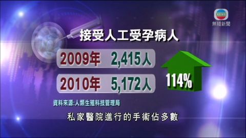 本港人工受孕人數增多 輪候時間長 本港人工受孕人數增多 輪候時間長