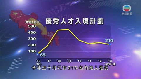 輸入內地人才計劃獲批人數升幅放慢 輸入內地人才計劃獲批人數升幅放慢