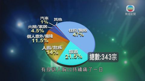 保險索償投訴局去年接獲五百多宗投訴 保險索償投訴局去年接獲五百多宗投訴