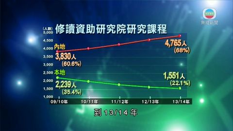 教育局指研究院收生是擇優而取 教育局指研究院收生是擇優而取