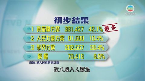 逾78萬人參與佔中投票 真普聯得票逾33萬 逾78萬人參與佔中投票 真普聯得票逾33萬