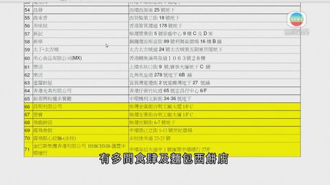 新增141間商戶涉強冠豬油 包括味千食品