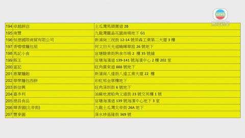 [完整清單]政府公布涉強冠問題豬油商戶