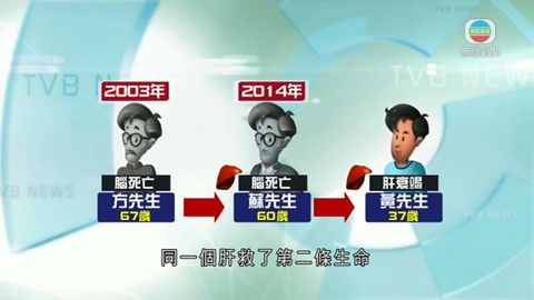 瑪麗醫院成功完成首例肝臟重複移植