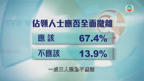 民調：67%應撤離 13%不應撤離佔領區