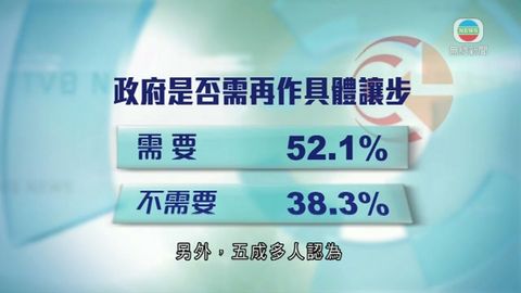 民調:逾五成政府應讓步 38%不需要 民調:逾五成政府應讓步 38%不需要