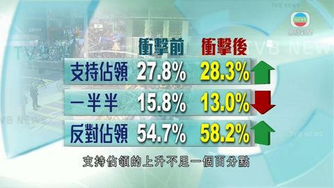 港大民調：近8成被訪者認為應停止佔領
