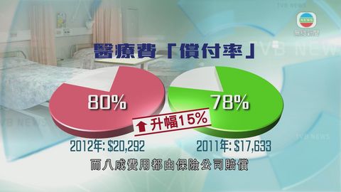 團體料明年醫療費升8-10%平均保費增5-6% 團體料明年醫療費升8-10%平均保費增5-6%