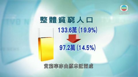 政府:扶貧政策有效 但貧窮率不會再大跌 政府:扶貧政策有效 但貧窮率不會再大跌