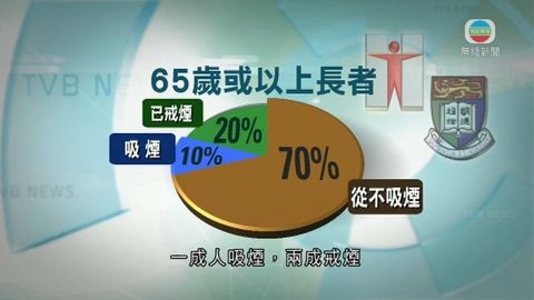 港大研究指一半吸煙長者死因與吸煙有關 港大研究指一半吸煙長者死因與吸煙有關