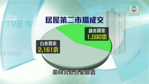 居屋樓價升幅贏私樓  政府稱多推一輪檢討