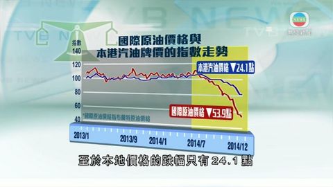 消委會指油價加快減慢 油公司:定價因素多 消委會指油價加快減慢 油公司:定價因素多