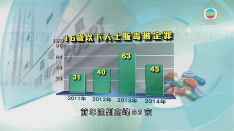 年輕人運毒判囚趨升 誤信年紀輕犯案無事 年輕人運毒判囚趨升 誤信年紀輕犯案無事