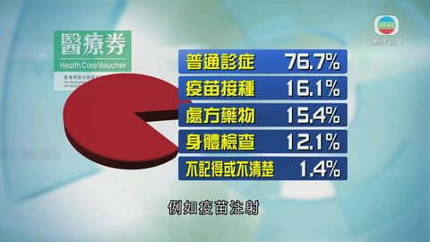 調查指僅少數長者將醫療券用於預防醫療 調查指僅少數長者將醫療券用於預防醫療