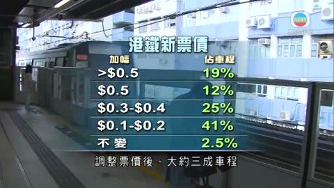 30%車程下月加最少五毫 港鐵將提供優惠