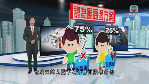 嶺大民調：政改支持率下跌至47%
