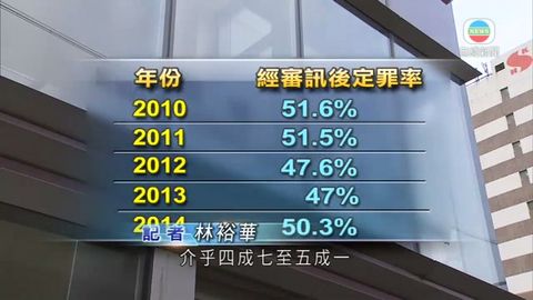 袁國強反駁定罪率低 否認檢控水平堪憂 袁國強反駁定罪率低 否認檢控水平堪憂