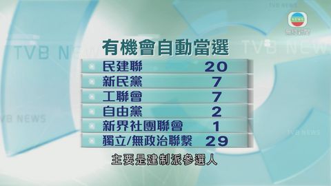 區議會選舉接獲951份提名 料66人自動當選 區議會選舉接獲951份提名 料66人自動當選