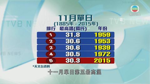 天文台下午錄得30.3度 料未來兩三天轉涼 天文台下午錄得30.3度 料未來兩三天轉涼