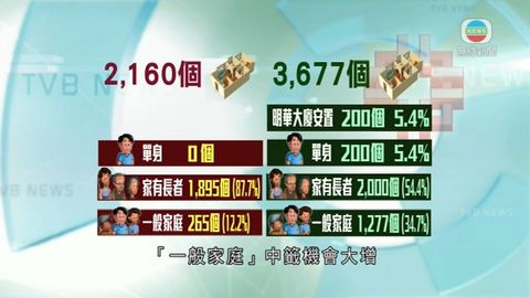 家有長者優先或濫用 居屋新安排利單身申請 家有長者優先或濫用 居屋新安排利單身申請