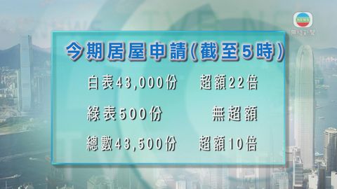 房委會：綠表申請無超額 白表超額22倍