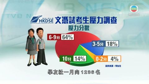 DSE核心科目明日開考 團體倡留意子女壓力 DSE核心科目明日開考 團體倡留意子女壓力