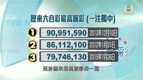 六合彩料獎金高達1億元 成歷來頭獎最高派彩 六合彩料獎金高達1億元 成歷來頭獎最高派彩