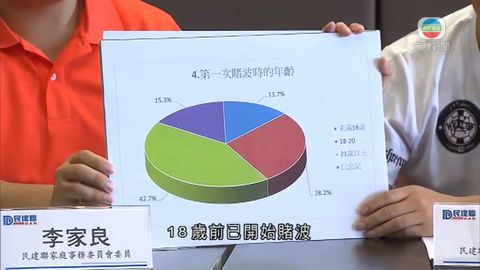 政黨關注青少年賭波 促調高合法賭博年齡