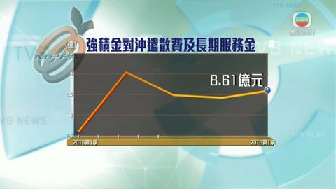 強積金表現回穩 股票基金回報表現仍最差