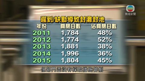 康文署被批默許救生員不按時上班 病假處理寬鬆 康文署被批默許救生員不按時上班 病假處理寬鬆
