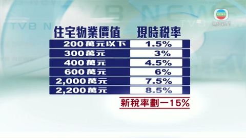 住宅印花稅增15% 香港永久居民首次置業獲豁免 住宅印花稅增15% 香港永久居民首次置業獲豁免