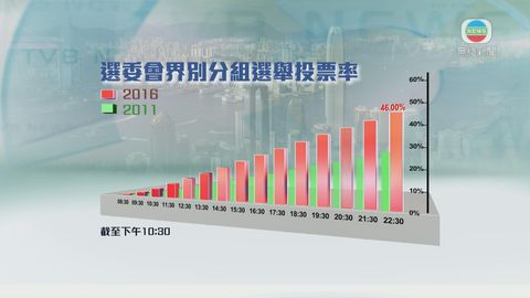 選委會選舉點票進行中 選管會收到41宗投訴 選委會選舉點票進行中 選管會收到41宗投訴