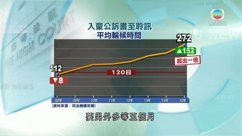 高院案件排期時間增 司法機構指取決多項因素
