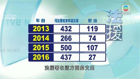 法援覆核案勝訴率約6成 署長指有嚴謹批核機制 法援覆核案勝訴率約6成 署長指有嚴謹批核機制
