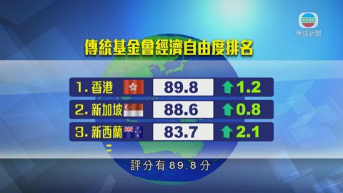 香港獲評最自由經濟體 財政健康等均全球最高