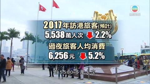旅發局：今年整體訪港旅客料按年跌2%