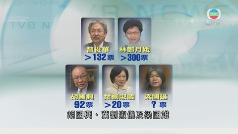 曾俊華指獲逾百選委提名 料下周初夠票報名參選