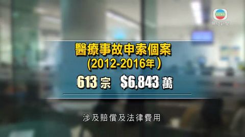 醫療事故過去五年涉費用達6千萬 近2年有下降 醫療事故過去五年涉費用達6千萬 近2年有下降