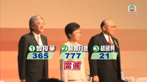 林鄭月娥獲777票 成香港首位女特首