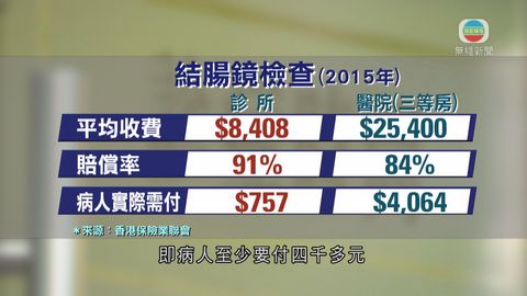保險業指部分身體檢查賠償率 診所較醫院高 保險業指部分身體檢查賠償率 診所較醫院高