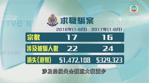上半年求職騙案受害者微增 警籲小心暑期工陷阱 上半年求職騙案受害者微增 警籲小心暑期工陷阱