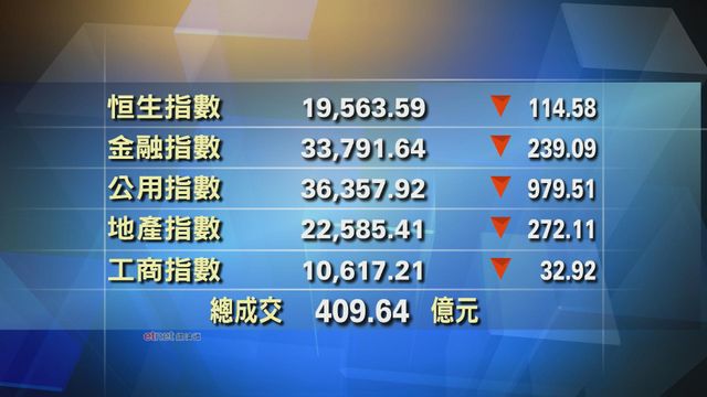 港股中午收市報19563點 跌114點