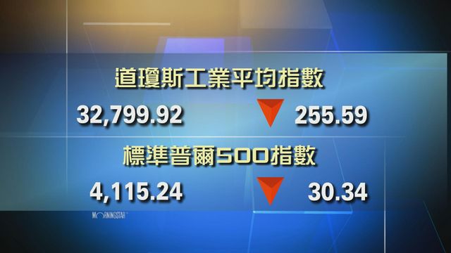 道指連跌第四日 收市跌255點
