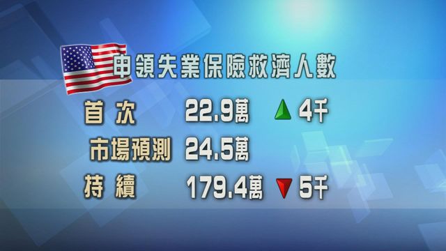 美國新申領失業金人數由兩個半月以來最低回升