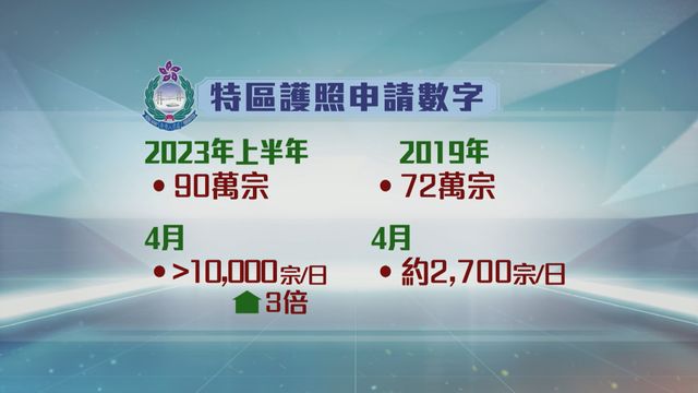 特區護照申請數 無綫新聞 TVB News