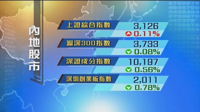 內地股市個別發展 深圳創業板指數見逾三年低位
