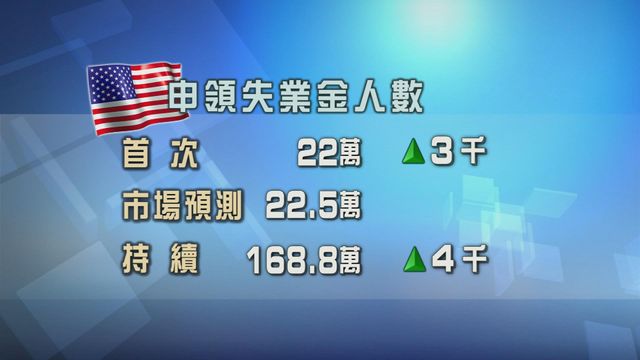 美國新申領失業金人數止跌回升
