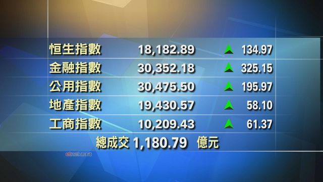 港股收市報18182點 升134點