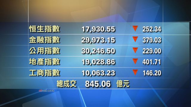 港股收市報17930點 跌252點